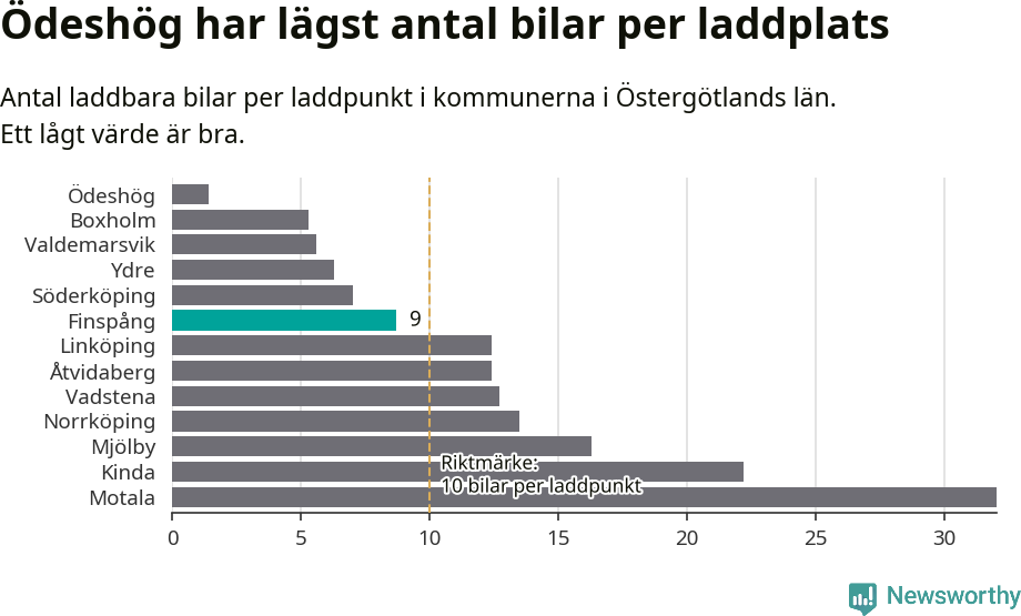 Graf: Antal laddplatser per laddbar bil i Östergötlands län